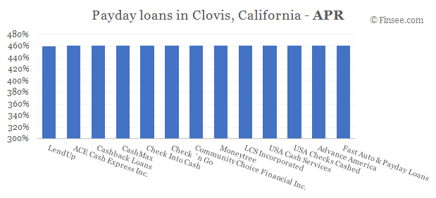 Compare APR of companies issuing payday loans in Clovis, California