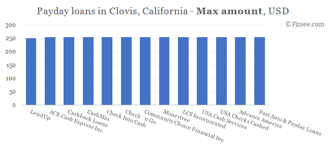Compare maximum amount of payday loans in Clovis, California 