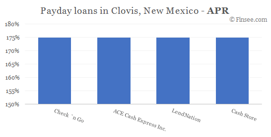 Compare APR of companies issuing payday loans in Clovis, New Mexico 