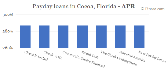 Compare APR of companies issuing payday loans in Cocoa, Florida 