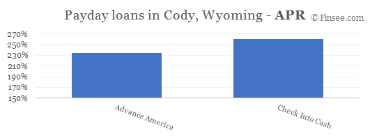 Compare APR of companies issuing payday loans in Cody, Wyoming 
