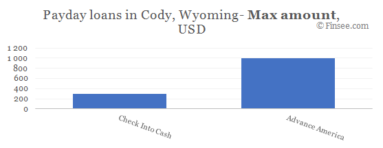 Compare maximum amount of payday loans in Cody, Wyoming