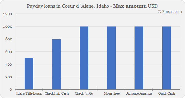 Compare maximum amount of payday loans in Coeur d`Alene, Idaho