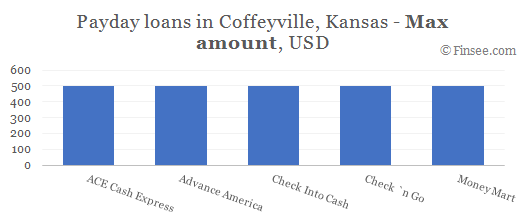 Compare maximum amount of payday loans in Coffeyville, Kansas