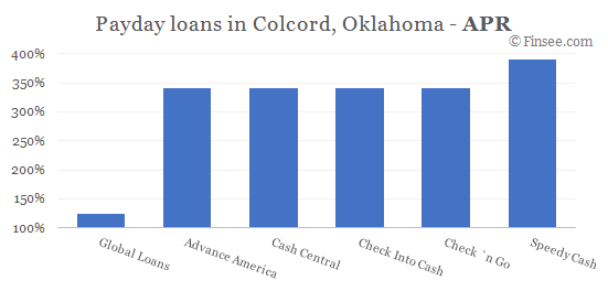 Compare APR of companies issuing payday loans in Colcord, Oklahoma