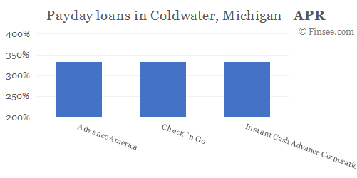 Compare APR of companies issuing payday loans in Coldwater, Michigan 