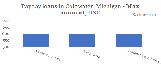 Compare maximum amount of payday loans in Coldwater, Michigan