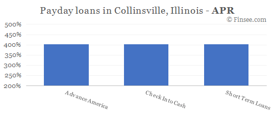Compare APR of companies issuing payday loans in Collinsville, Illinois 