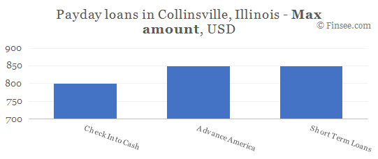 Compare maximum amount of payday loans in Collinsville, Illinois
