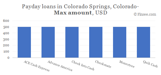 Compare maximum amount of payday loans in Colorado Springs, Colorado