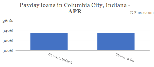 Compare APR of companies issuing payday loans in Columbia City, Indiana 