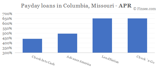 Compare APR of companies issuing payday loans in Columbia, Missouri 