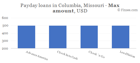 Compare maximum amount of payday loans in Columbia, Missouri