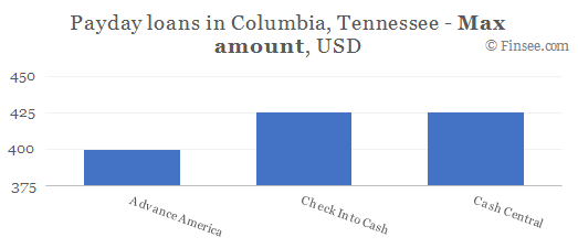 Compare maximum amount of payday loans in Columbia, Tennessee