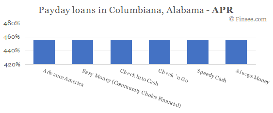 Compare APR of companies issuing payday loans in Columbiana, Alabama 