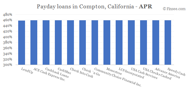 Compare APR of companies issuing payday loans in Compton, California
