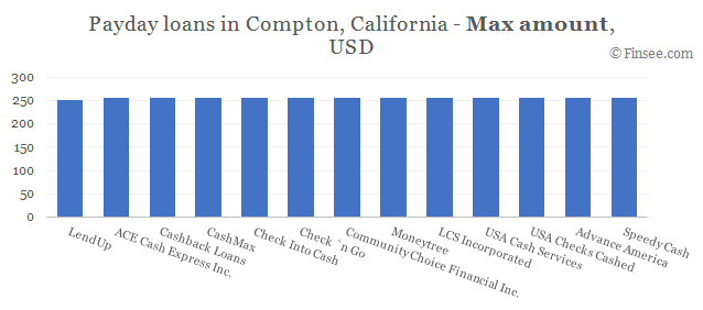 Compare maximum amount of payday loans in Compton, California 