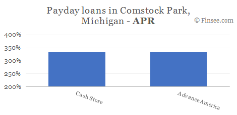 Compare APR of companies issuing payday loans in Comstock Park, Michigan 