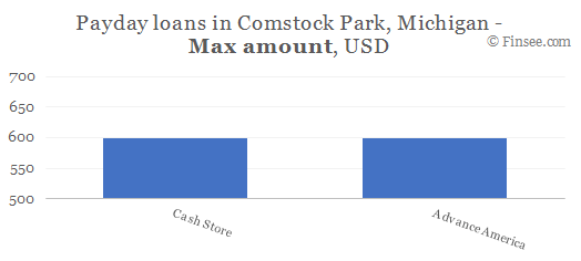 Compare maximum amount of payday loans in Comstock Park, Michigan