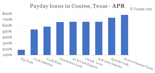 Compare APR of companies issuing payday loans in Conroe, Texas 