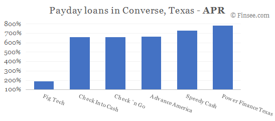 Compare APR of companies issuing payday loans in Converse, Texas 
