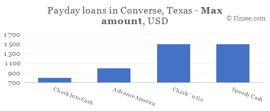 Compare maximum amount of payday loans in Converse, Texas
