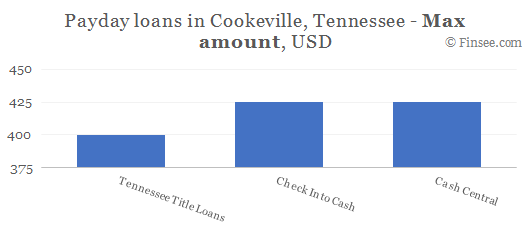 Compare maximum amount of payday loans in Cookeville, Tennessee