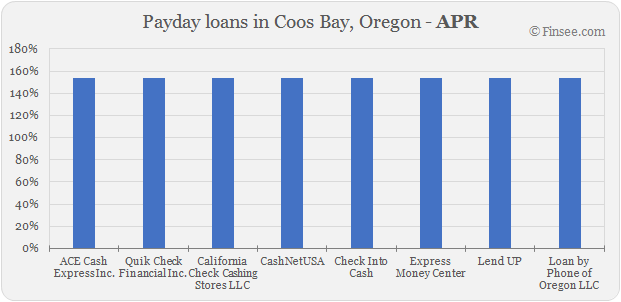 Compare APR of companies issuing payday loans in Coos Bay, Oregon