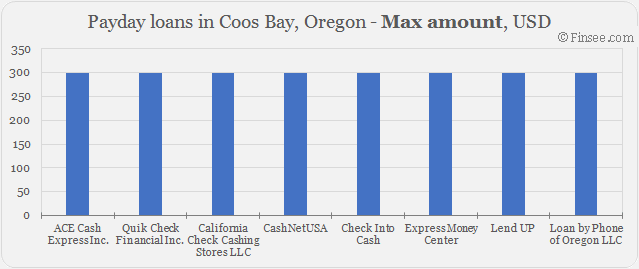 Compare maximum amount of payday loans in Coos Bay, Oregon 