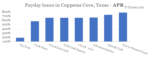 Compare APR of companies issuing payday loans in Copperas Cove, Texas 