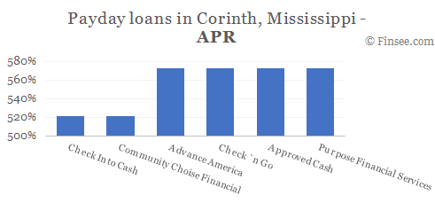 Compare APR of companies issuing payday loans in Corinth, Mississippi 