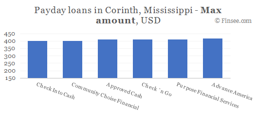 Compare maximum amount of payday loans in Corinth, Mississippi