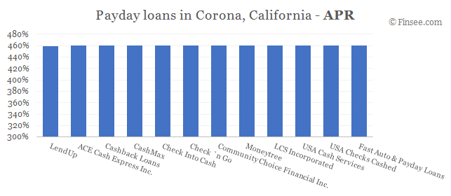 Compare APR of companies issuing payday loans in Corona, California