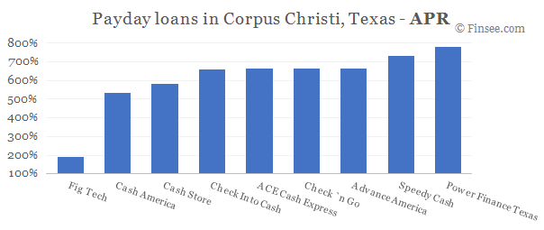 Compare APR of companies issuing payday loans in Corpus Christi, Texas 