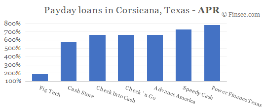 Compare APR of companies issuing payday loans in Corsicana, Texas 