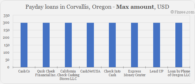 Compare maximum amount of payday loans in Corvallis, Oregon 