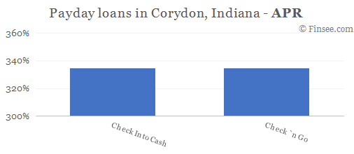 Compare APR of companies issuing payday loans in Corydon, Indiana 