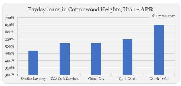 Compare APR of companies issuing payday loans in Cottonwood Heights, Utah