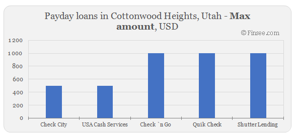 Compare maximum amount of payday loans in Cottonwood Heights, Utah 