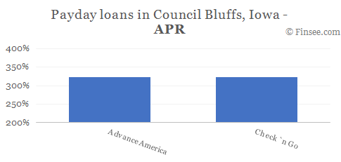Compare APR of companies issuing payday loans in Council Bluffs, Iowa 
