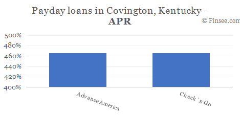 Compare APR of companies issuing payday loans in Covington, Kentucky 