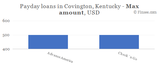 Compare maximum amount of payday loans in Covington, Kentucky