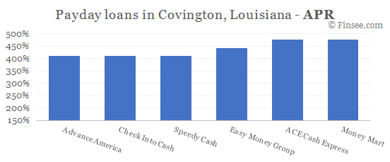 Compare APR of companies issuing payday loans in Covington, Louisiana 