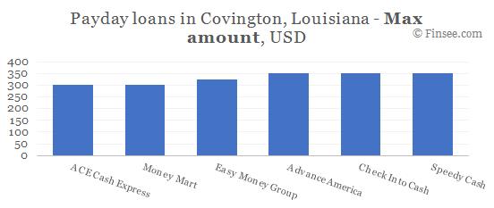 Compare maximum amount of payday loans in Covington, Louisiana