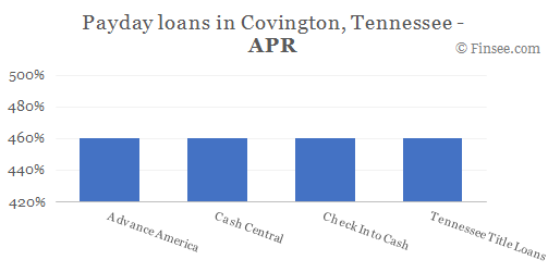 Compare APR of companies issuing payday loans in Covington, Tennessee 