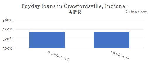 Compare APR of companies issuing payday loans in Crawfordsville, Indiana 