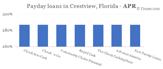 Compare APR of companies issuing payday loans in Crestview, Florida 