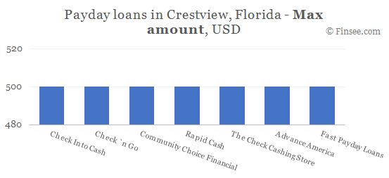 Compare maximum amount of payday loans in Crestview, Florida