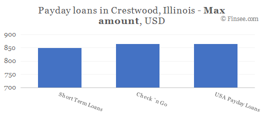 Compare maximum amount of payday loans in Crestwood, Illinois