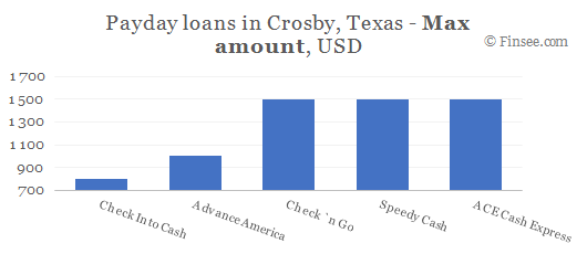 Compare maximum amount of payday loans in Crosby, Texas